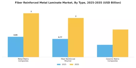 Fiber Reinforced Metal Laminate Market Segment Image 1