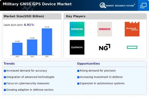 Military Gnss Gps Device Market Research Report - Global Forecast by 2032 Infographic
