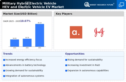 Military Hybrid Electric Vehicle Hev And Electric Vehicle Ev Market Research Report - Global Forecast by 2034 Infographic