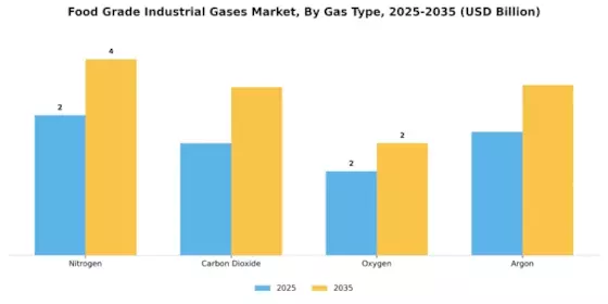 Food Grade Industrial Gases Market Segment Image 1