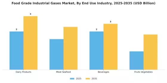 Food Grade Industrial Gases Market Segment Image 2
