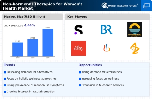 Non-hormonal Therapies for Women’s Health Market Research Report — Global Forecast till 2034 Infographic