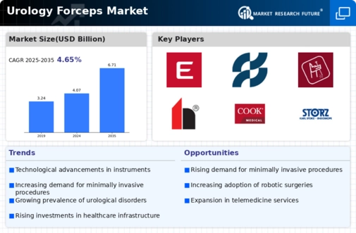 Urology Forceps Market Research Report — Global Forecast till 2034 Infographic