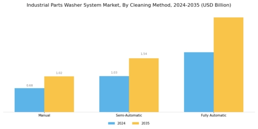 Industrial Parts Washer System Market Segment Image 3