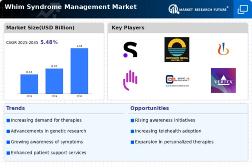 Whim Syndrome Management Market Research Report — Global Forecast till 2034 Infographic