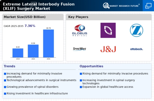 Extreme Lateral Interbody Fusion (XLIF) Surgery Market Research Report — Global Forecast till 2034 Infographic