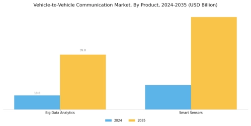 Vehicle to Vehicle Communication Market Segment Image 0