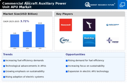 Commercial Aircraft Auxiliary Power Unit Apu Market Research Report — Global Forecast till 2034 Infographic