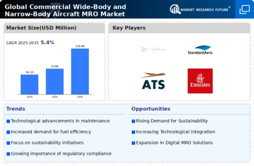 Commercial Wide-Body and Narrow-Body Aircraft MRO Market Research Report — Global Forecast till 2032 Infographic