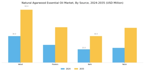 Natural Agarwood Essential Oil Market Segment Image 0
