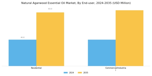 Natural Agarwood Essential Oil Market Segment Image 3