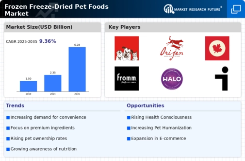 Frozen Freeze-Dried Pet Foods Market Research Report — Global Forecast till 2032 Infographic