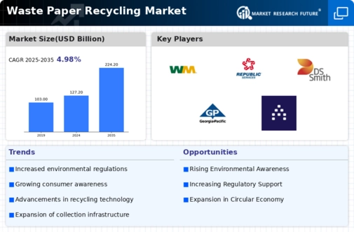 Waste Paper Recycling Market Research Report — Global Forecast till 2032 Infographic