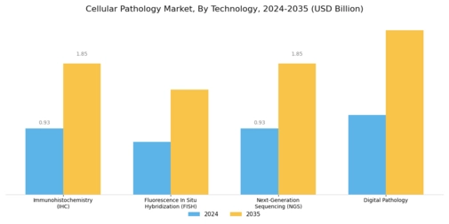 Cellular Pathology Market
 Segment Image 2