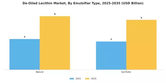 De-Oiled Lecithin Market Segment Image 1