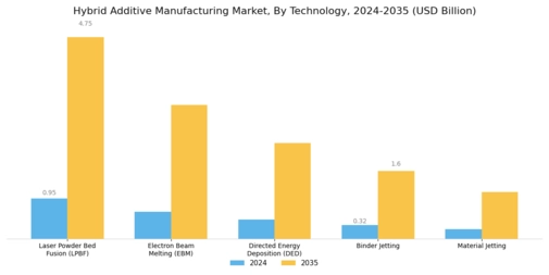 Hybrid Additive Manufacturing Market Segment Image 0