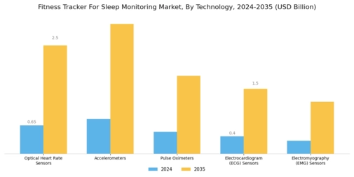 Fitness Tracker Sleep Monitoring Market Segment Image 0