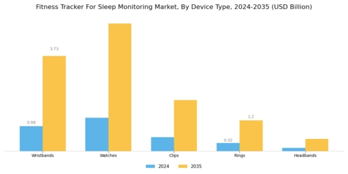 Fitness Tracker Sleep Monitoring Market Segment Image 1