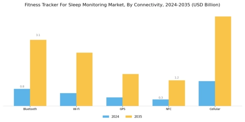 Fitness Tracker Sleep Monitoring Market Segment Image 3