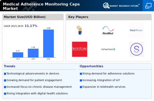 Medical Adherence Monitoring Caps Market Size, Trends, Growth Report 2032 Infographic