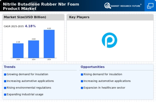 Nitrile Butadiene Rubber Nbr Foam Product Market Research Report — Global Forecast till 2032 Infographic