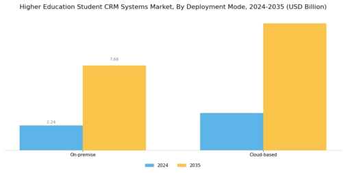 Higher Education Student Crm Systems Market Segment Image 0