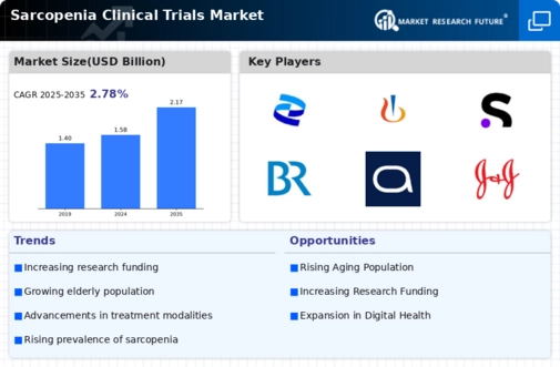 Sarcopenia Clinical Trials Market Research Report — Global Forecast till 2032 Infographic