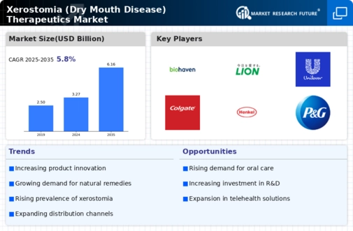 Xerostomia (Dry Mouth Disease) Therapeutics Market Research Report – Global Forecast till 2032 Infographic