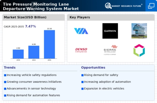 Tire Pressure Monitoring Lane Departure Warning System Market Research Report - Global Forecast 2032 Infographic