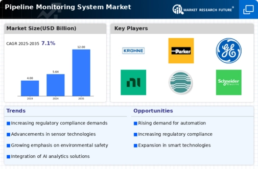 Pipeline Monitoring System Market Research Report - Global Forecast to 2035 Infographic