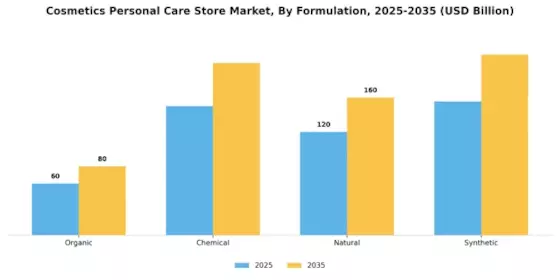 Cosmetics Personal Care Store Market Segment Image 1