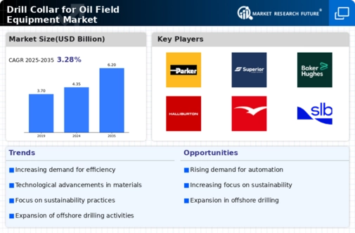 Drill Collar for Oil Field Equipment Market Infographic