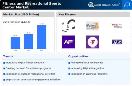 Fitness and Recreational Sports Center Market Research Report - Forecast Till 2035 Infographic