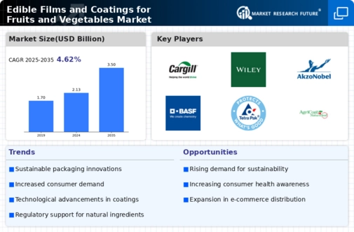 Edible Films Coatings For Fruits Vegetables Market Infographic