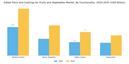 Edible Films Coatings For Fruits Vegetables Market Segment Image 2
