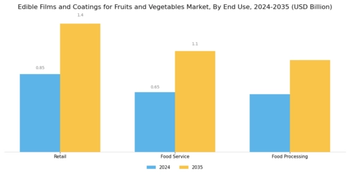 Edible Films Coatings For Fruits Vegetables Market Segment Image 3