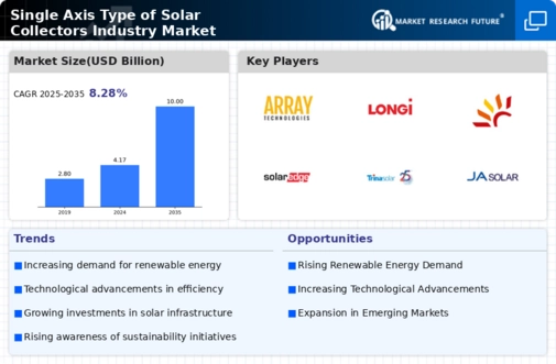 Single Axis Type Of Solar Collectors Industry Market Research Report — Global Forecast till 2034 Infographic