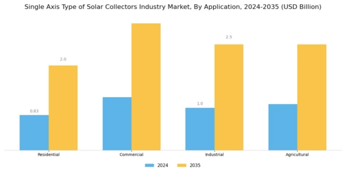 Single Axis Type Solar Collectors Market Segment Image 2