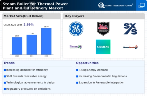 Steam Boiler Thermal Power Plant And Oil Refinery Market Research Report — Global Forecast till 2035 Infographic
