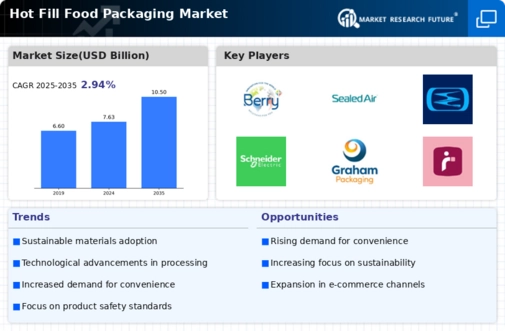 Hot Fill Food Packaging Market Research Report - Forecast Till 2035 Infographic