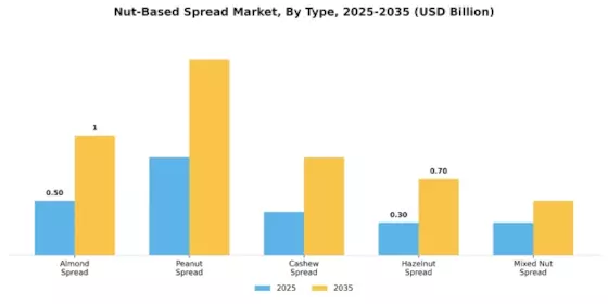 Nut Based Spread Market Segment Image 3