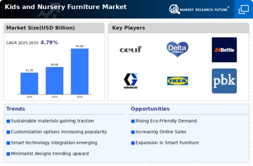 Kids and Nursery Furniture Market Research Report — Global Forecast till 2035 Infographic