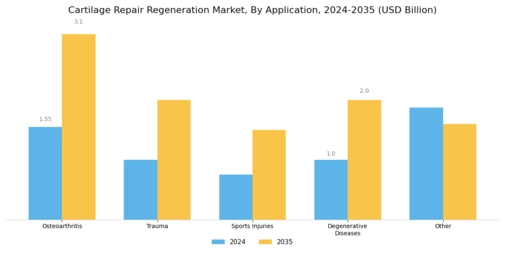 Cartilage Repair Regeneration Market Segment Image 0