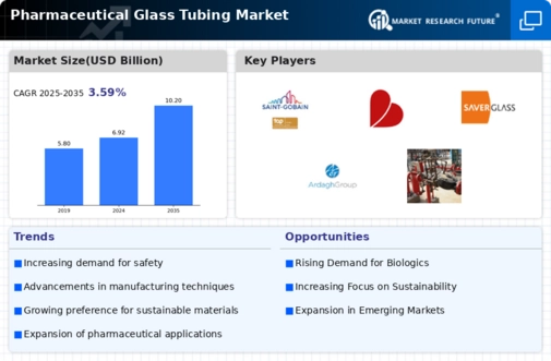Pharmaceutical Glass Tubing Market Research Report - Global Forecast by 2035 Infographic