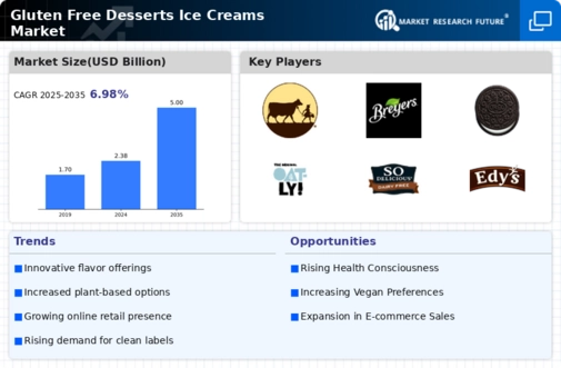 Gluten Free Desserts Ice Creams Market Research Report — Global Forecast till 2035 Infographic