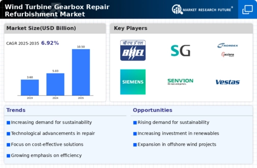 Wind Turbine Gearbox Repair Refurbishment Market Research Report - Global Forecast till 2032 Infographic