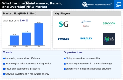 Wind Turbine Maintenance Repair Overhaul Mro Market Report—Global Forecast till 2032 Infographic