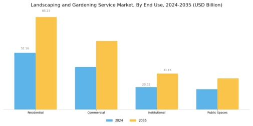 Landscaping And Gardening Service Market Segment Image 1