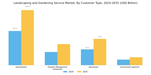 Landscaping And Gardening Service Market Segment Image 2