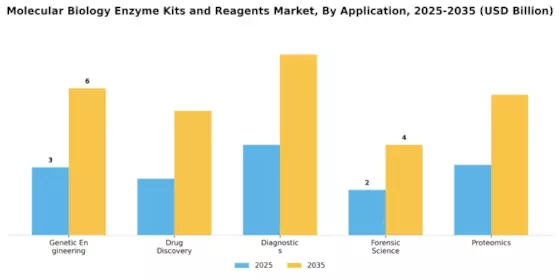 Molecular Biology Enzyme Kits Reagents Market Segment Image 0